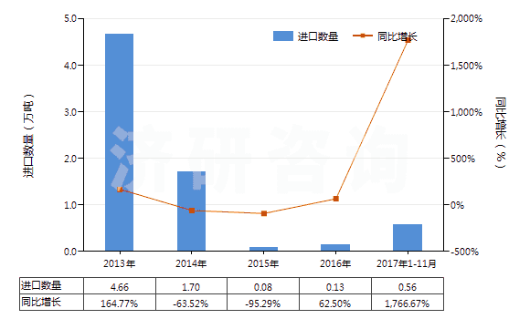 2013-2017年11月中國(guó)生石灰(HS25221000)進(jìn)口量及增速統(tǒng)計(jì)